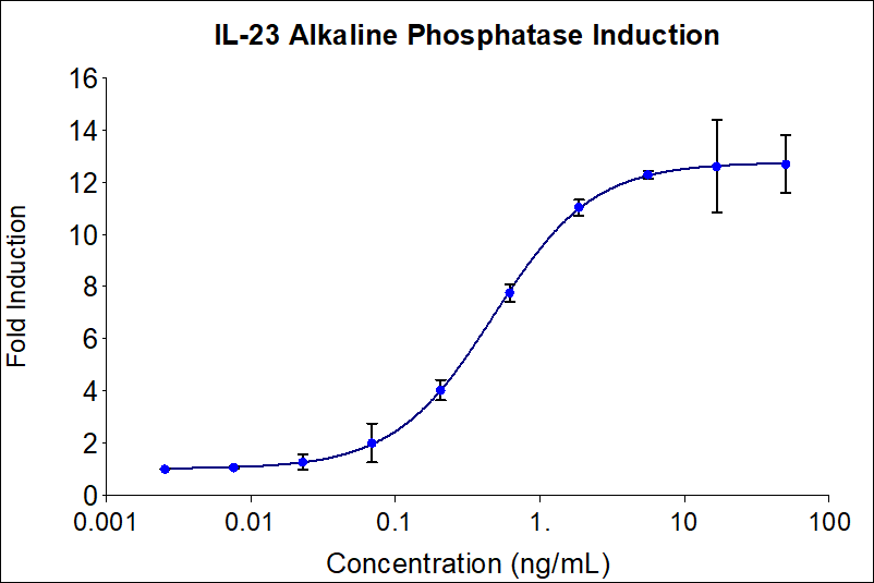 Recombinant human IL-23 (HZ-1254) stimulates dose-dependent induction of alkaline phosphatase production in a HEK293 reporter cell line. Alkaline phosphatase production was assessed using pNPP as a chromogenic substrate. The EC50 was determined using a 4-parameter non-linear regression model. The EC50 values range from 0.2-1.2 ng/mL.