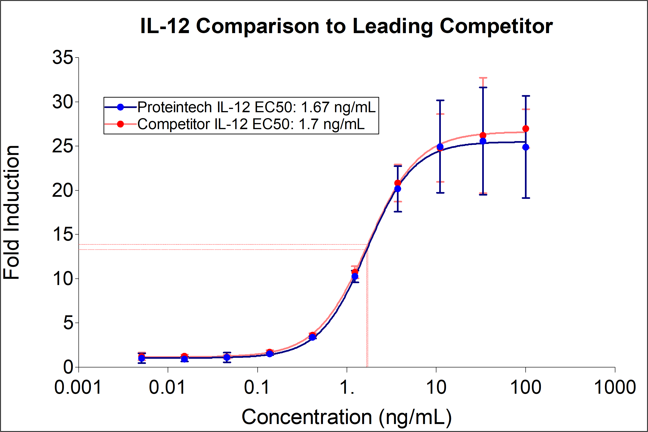 Proteintech IL-12 demonstrates equivalent EC50 and alkaline phosphatase induction to leading competitors. Recombinant human IL-12 (HZ-1256) stimulates dose-dependent induction of alkaline phosphatase production in a HEK293 reporter cell line. Alkaline phosphatase production was assessed using pNPP as a chromogenic substrate. The EC50 was determined using a 4-parameter non-linear regression model. The EC50 values range from 1-5 ng/mL.