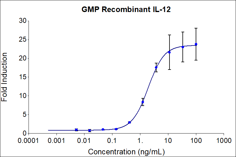 GMP Recombinant human IL-12 (HZ-1256-GMP) stimulates dose-dependent induction of alkaline phosphatase production in a HEK293 reporter cell line. Alkaline phosphatase production was assessed using pNPP as a chromogenic substrate. The HEK293 reporter cell line was treated with increasing concentrations of GMP recombinant IL-12 for 24 hours before addition of pNPP. The EC50 was determined using a 4-parameter non-linear regression model. Activity determination was conducted in triplicate on a validated bioassay. The EC50 values range from 0.8-4.0 ng/mL.

