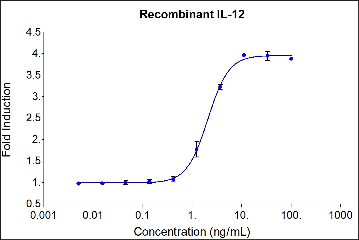 Recombinant human IL-12 (HZ-1256) stimulates dose-dependent induction of alkaline phosphatase production in a HEK293 reporter cell line. Alkaline phosphatase production was assessed using pNPP as a chromogenic substrate. The EC50 was determined using a 4-parameter non-linear regression model. The EC50 values range from 1-5 ng/mL.
