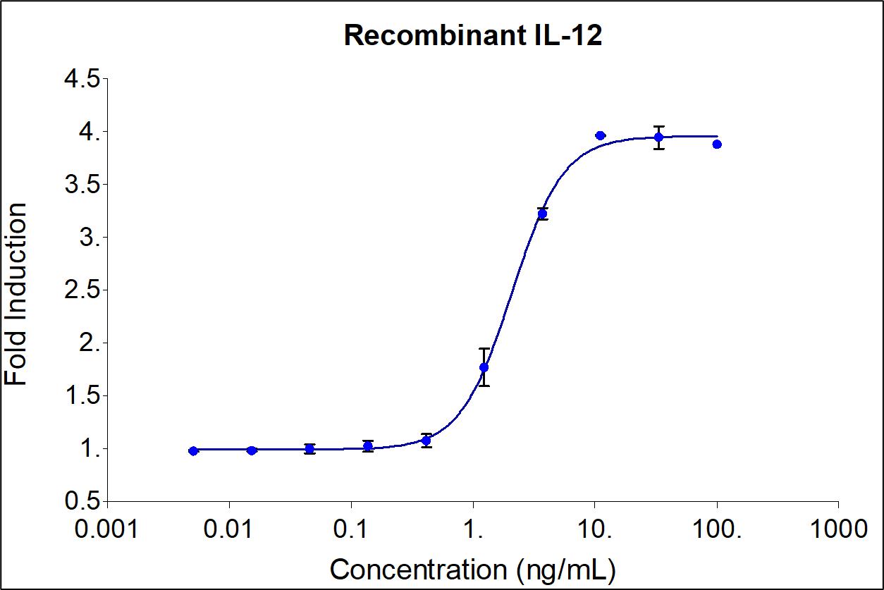 Recombinant human IL-12 (HZ-1256) stimulates dose-dependent induction of alkaline phosphatase production in a HEK293 reporter cell line. Alkaline phosphatase production was assessed using pNPP as a chromogenic substrate. The EC50 was determined using a 4-parameter non-linear regression model. The EC50 values range from 1-5 ng/mL.
