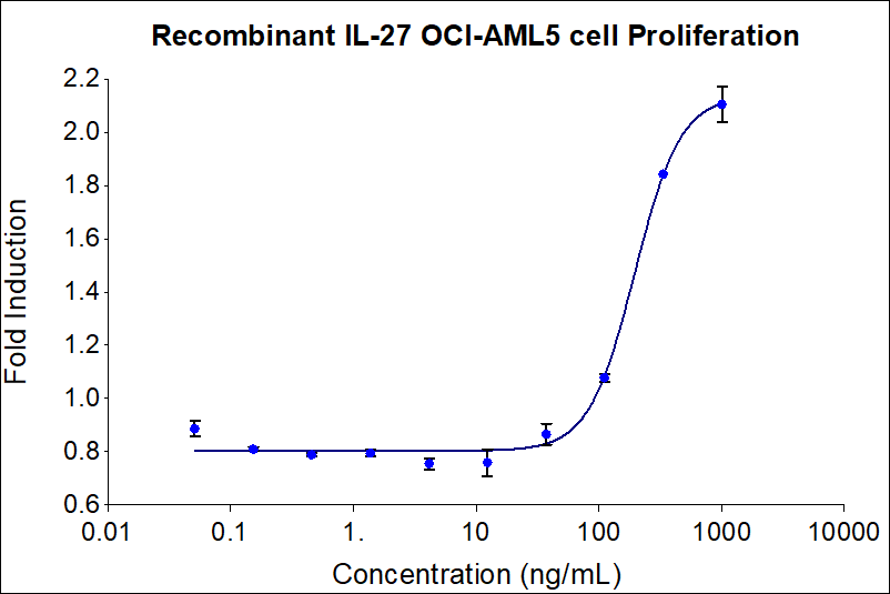 Recombinant human IL-27 (HZ-1275) stimulates dose-dependent proliferation of the OCI-AML5 (human acute myeloid leukemia) cell line. Viable cell number was quantitatively assessed by Prestoblue Cell Viability Reagent. OCI-AML5 cells were treated with increasing concentrations of recombinant human IL-27 for 72 hours. The EC50 was determined using a 4-parameter non-linear regression model. The EC50 values range from 50-250 ng/mL.


