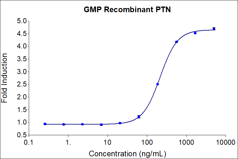 GMP-grade recombinant human PTN (HZ-1278) stimulates dose-dependent proliferation of the THP-1 monocyte cell line. Viable cell number was quantitatively assessed by PrestoBlue® Cell Viability Reagent. THP-1 cells were treated with increasing concentrations of recombinant PTN for 120 hours. The EC50 was determined using a 4-parameter non-linear regression model. Activity determination was conducted in triplicate on a validated bioassay. The EC50 values  range from 120-650 ng/mL​.
