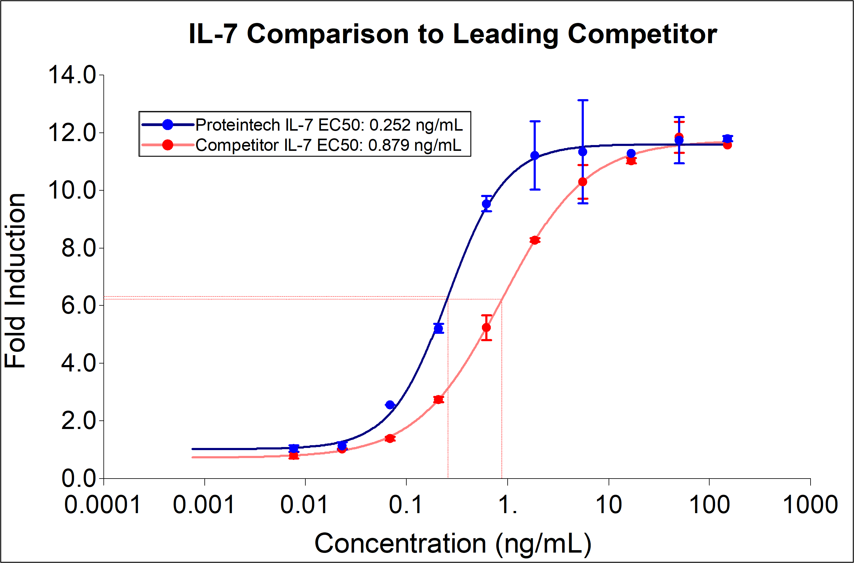 Proteintech IL-7 (HZ-1281) demonstrates 3-fold lower EC50 and equivalent induction of proliferation compared to a leading competitor. Recombinant human IL-7 stimulates dose-dependent proliferation of the 2E8 murine B lymphocyte cell line. Cell number was quantitatively assessed by PrestoBlue® Cell Viability Reagent. 2E8 cells were treated with increasing concentrations of recombinant IL-7 for 120 hours. The EC50 was determined using a 4-parameter non-linear regression model. The EC50 range is 0.1-1.4 ng/mL.