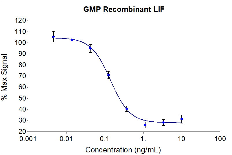 Recombinant human LIF (HZ-1292-GMP) dose-dependently inhibits growth of the M1 cell line. Cell number was quantitatively assessed by PrestoBlue® Cell Viability Reagent. M1 cells were treated with increasing concentrations of recombinant LIF for 96 hours. The EC50 was determined using a 4-parameter non-linear regression model. Activity determination was conducted in triplicate on a validated bioassay. The EC50 range is 0.045-0.25 ng/mL​.
