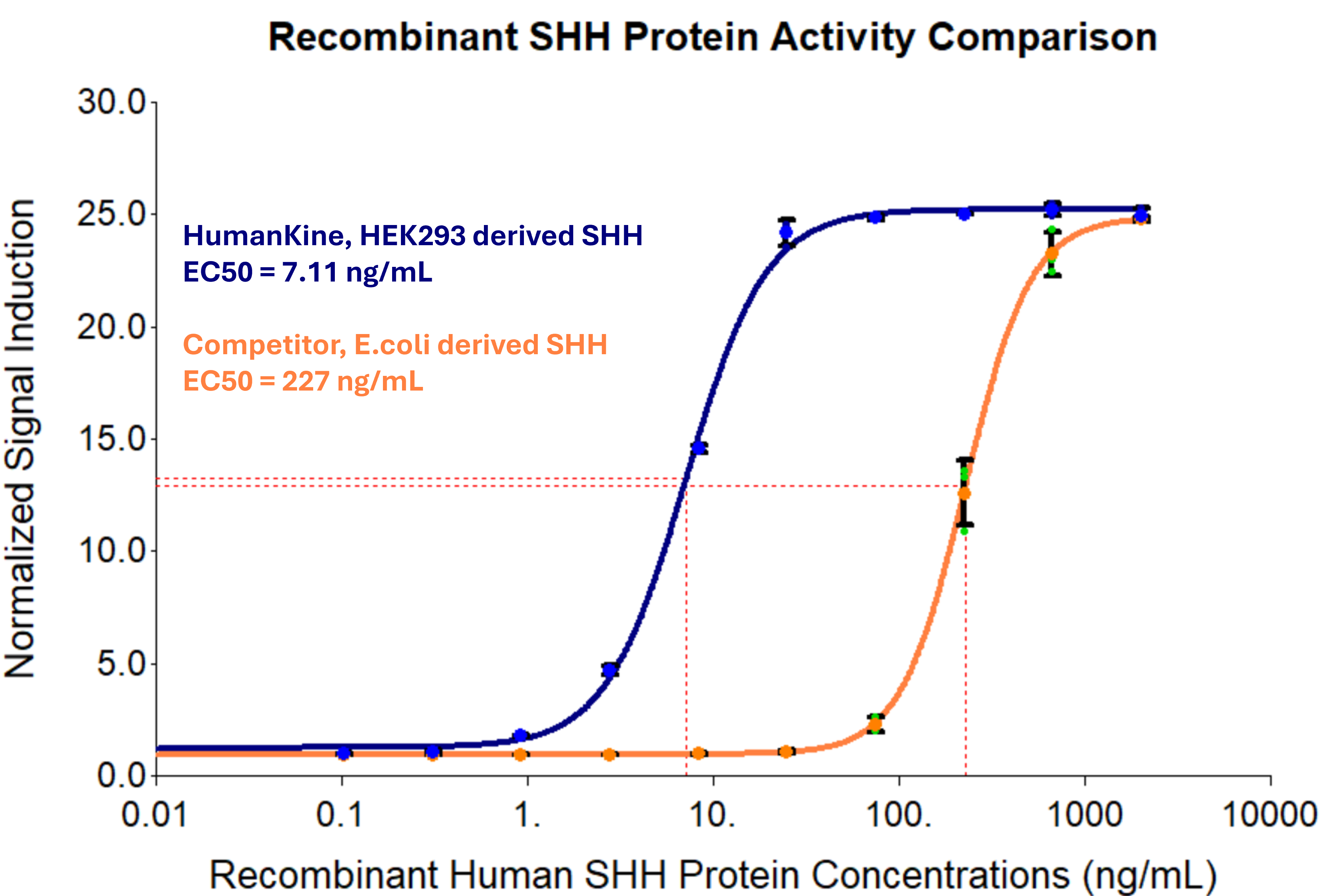 Proteintech HEK293 derived SHH (HZ-1306) demonstrates higher activity as indicated by more 30-fold decrease in EC50. Recombinant human SHH (HZ-1306) stimulates dose-dependent induction of alkaline phosphatase production in the C3H10T1/2 mouse embryonic fibroblast cell line. Alkaline phosphatase production was assessed using pNPP as a chromogenic substrate. C3H10T1/2 cells were treated with increasing concentrations of recombinant human SHH. The EC50 was determined using a 4-parameter non-linear regression model.
Proteintech HEK293 derived SHH (HZ-1306) demonstrates higher activity as indicated by more 30-fold decrease in EC50. Recombinant human SHH (HZ-1306) stimulates dose-dependent induction of alkaline phosphatase production in the C3H10T1/2 mouse embryonic fibroblast cell line. Alkaline phosphatase production was assessed using pNPP as a chromogenic substrate. C3H10T1/2 cells were treated with increasing concentrations of recombinant human SHH. The EC50 was determined using a 4-parameter non-linear regression model.