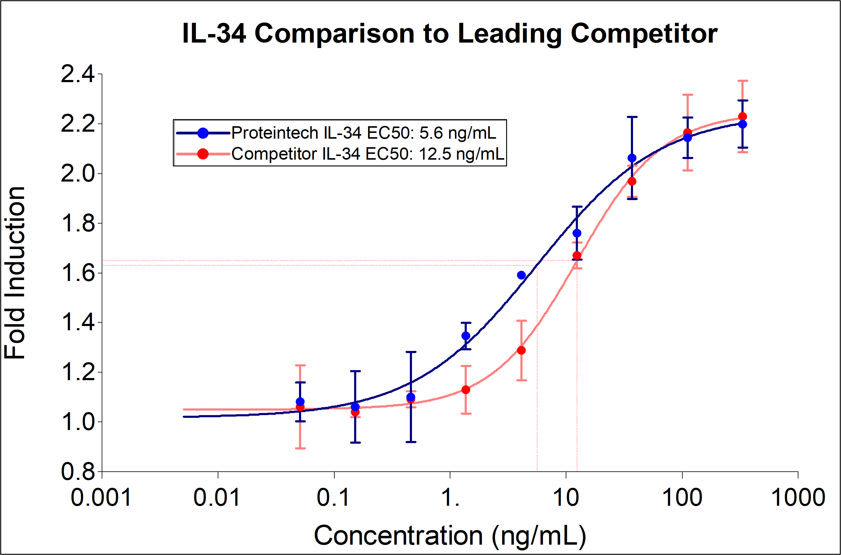 Proteintech IL-34 (HZ-1316) demonstrates a 2-fold decrease in EC50 and equivalent fold induction compared to leading competitors. Recombinant IL-34 stimulates dose-dependent proliferation of PBMCs. Cell number was quantitatively assessed by PrestoBlue® Cell Viability Reagent.  PBMCs were treated with increasing concentrations of IL-34 for 6 days. The EC50 was determined using a 4-parameter non-linear regression model. The EC50 range is 2-12 ng/mL.