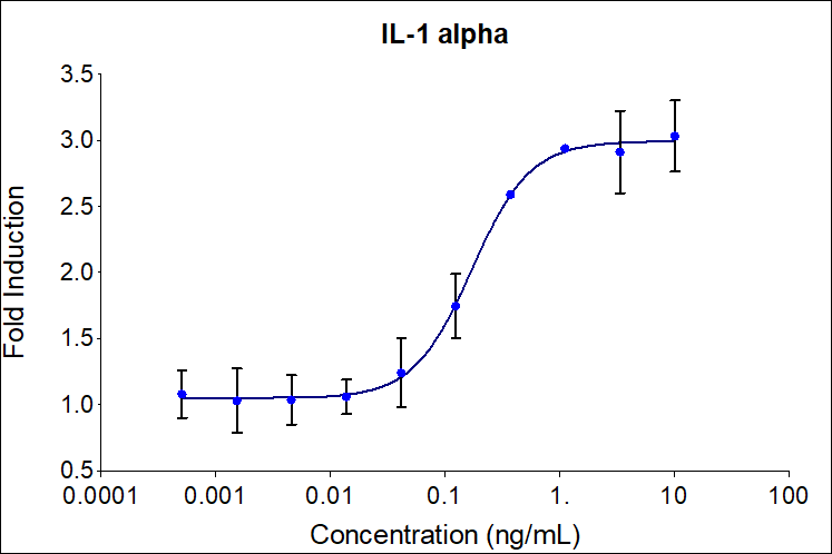 Recombinant human IL-1 alpha (Cat no: HZ-1320) stimulates does-dependent proliferation of the D10.G4.1 mouse helper t lymphocyte cell line. Cell number was quantitatively assessed by PrestoBlue® Cell Viability Reagent. D10.G4.1 cells were treated with increasing concentrations of recombinant IL-1 alpha for 72 hours. The EC50 was determined using a 4-parameter non-linear regression model. The EC50 range is 0.125-1.25 ng/mL.