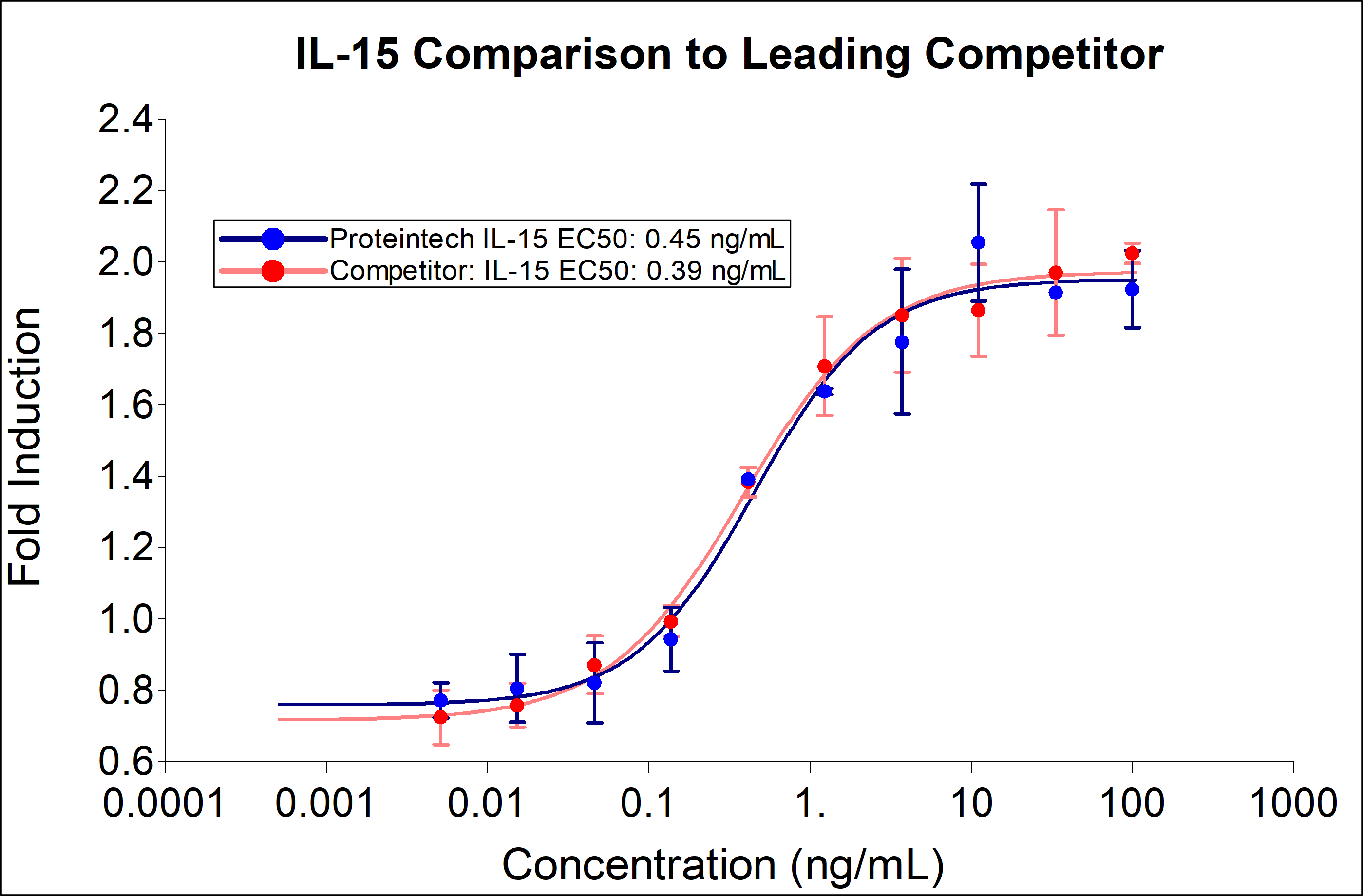 Proteintech IL-15 demonstrates equivalent induction of proliferation and EC50 compared to leading competitors. Recombinant human IL-15 stimulates dose-dependent proliferation of the NK-92 human natural killer cell line. Cell number was quantitatively assessed by PrestoBlue® Cell Viability Reagent. NK-92 cells were treated with increasing concentrations of recombinant IL-15 for 72 hours. The EC50 was determined using a 4-parameter non-linear regression model. The EC50 range is 0.07-0.37 ng/mL.