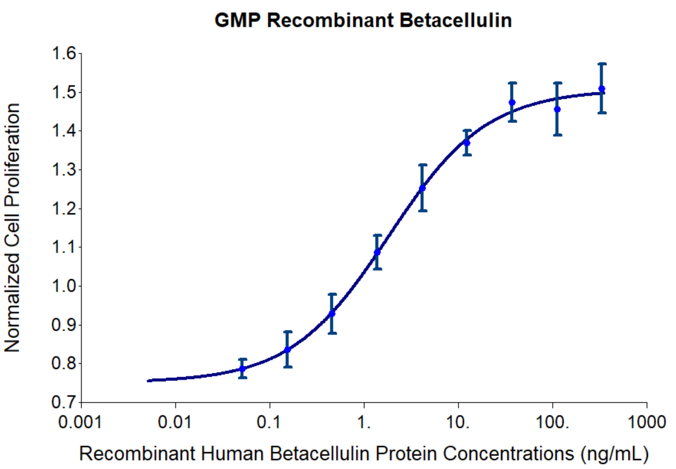 GMP recombinant human Betacellulin (HZ-1339-GMP) stimulates dose-dependent proliferation of the NIH/3T3 mouse fibroblast cell line. Viable cell number was quantitatively assessed by Prestoblue Cell Viability Reagent. NIH/3T3 cells were serum starved during treatment with increasing concentrations of recombinant human Betacellulin for 72hrs in defined medium. The EC50 was determined using a 4- parameter non-linear regression model. The EC50 values range from 1 - 10ng/mL.