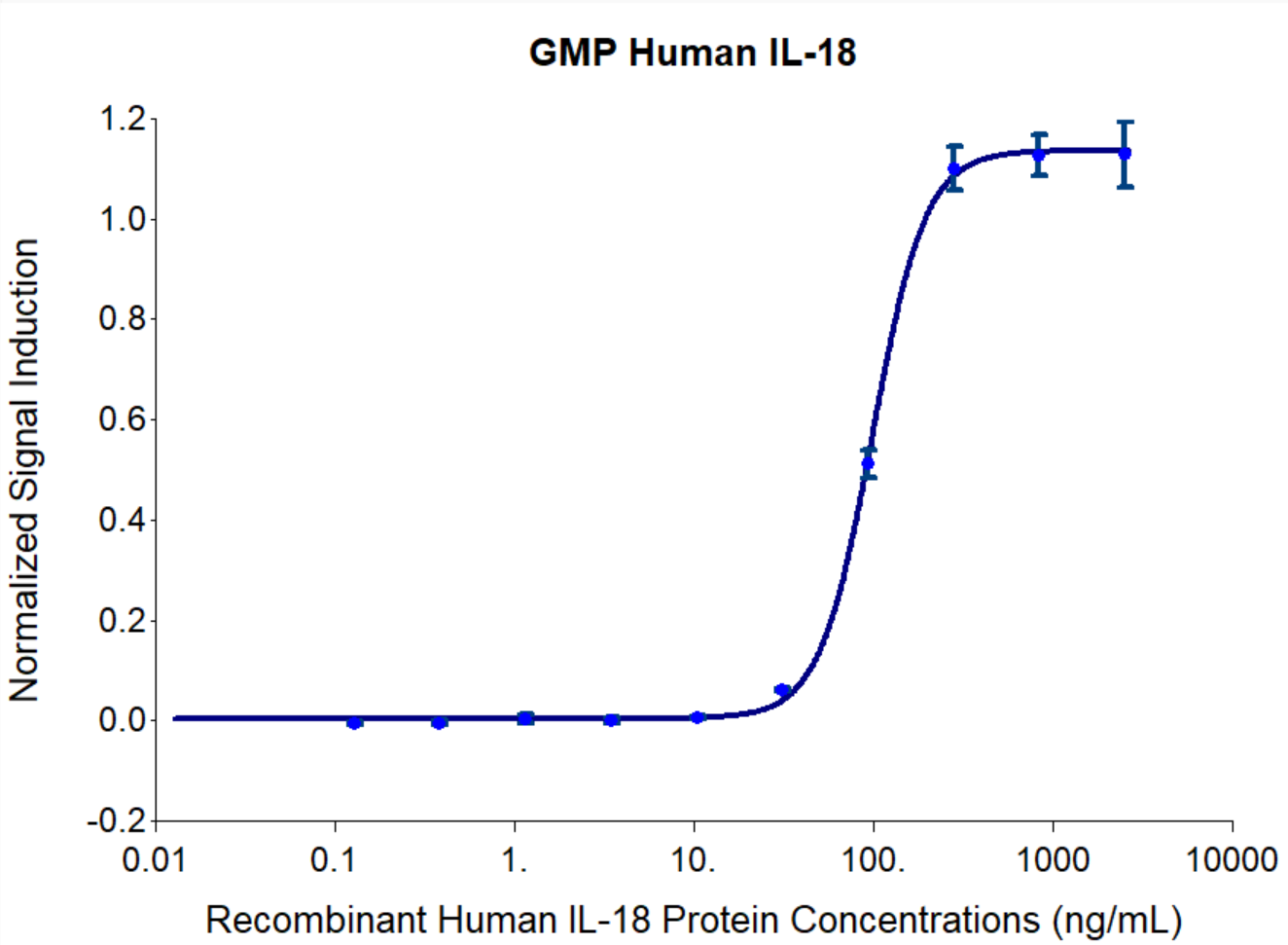 GMP Recombinant human IL-18 (Cat no: HZ-1340-GMP) induces dose-dependent release of IFN-gamma in the KG-1 human cell line. KG-1 cells were treated with increasing concentration of recombinant IL-18 for 48 hours before supernatant collection. The supernatant was tested for IFN gamma using Proteintech’s AuthentiKine™ Human IFN-gamma ELISA Kit (KE00146). The EC50 was determined using a 4-parameter non-linear regression model. The EC50 range in 20 -160 ng/mL.