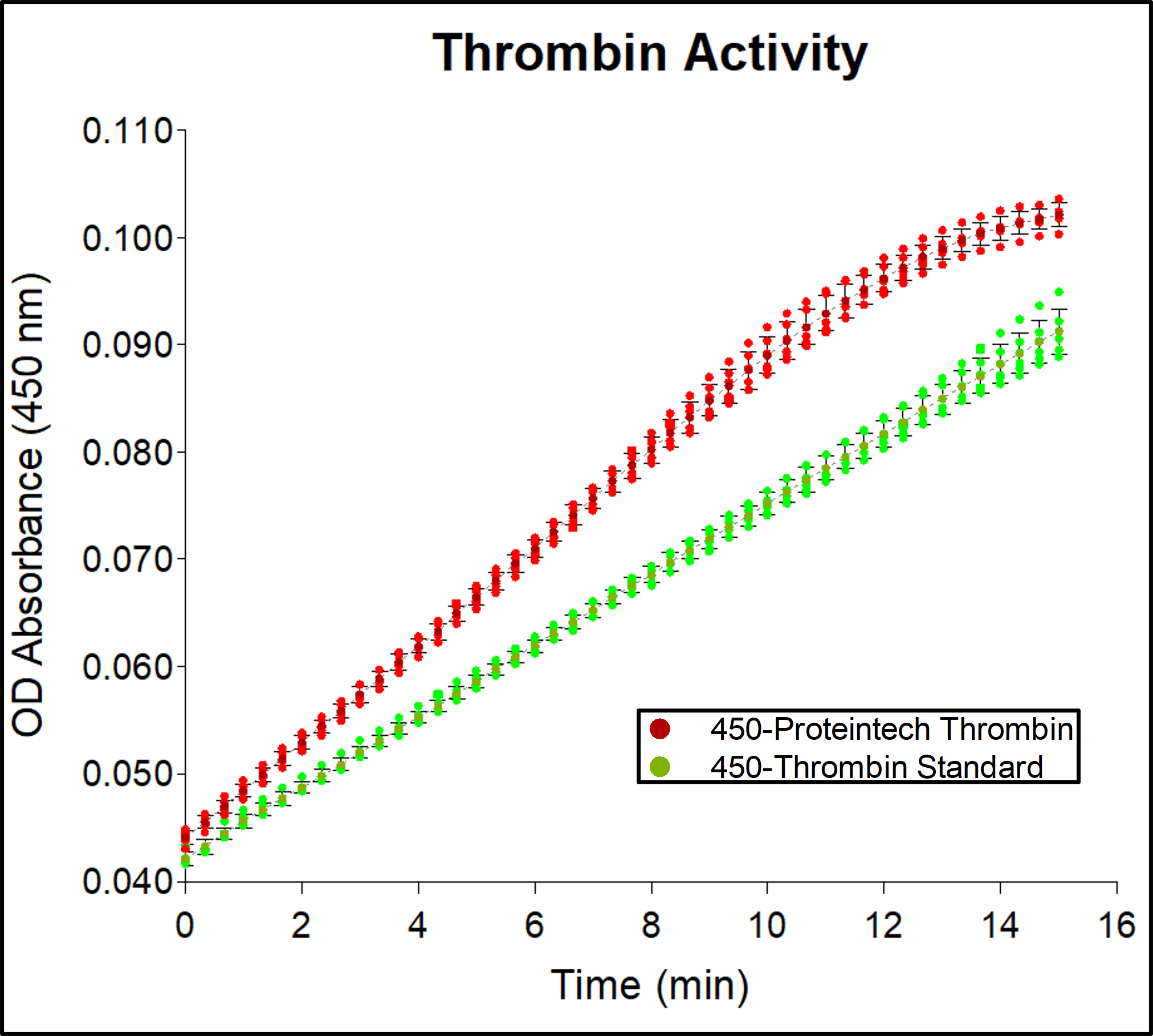 The activity of GMP thrombin (HZ-3010-GMP) was measured by the rate of free chromophore formation from Chromozym TH thrombin substrate monitored by absorbance at 405 nm. The enzymatic reaction was carried out in 50mM Tris-HCl pH 8.3 buffer containing 0.1% BSA and 227 mM NaCl at 25°C.  Activity ranges from 1000-5000 units/mg. 