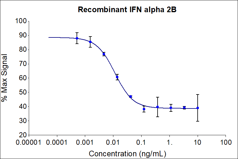 Recombinant human IFN alpha 2B (HZ-1072) dose-dependently inhibits growth of the TF-1 cell line. Cell number was quantitatively assessed by PrestoBlue® Cell Viability Reagent. TF-1 cells were treated with increasing concentrations of recombinant IFN alpha 2B for 72 hours. The EC50 was determined using a 4-parameter non-linear regression model. The EC50 range is 0.004-0.020 ng/mL​.

