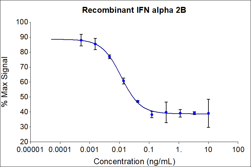 Recombinant human IFN alpha 2B (HZ-1072) dose-dependently inhibits growth of the TF-1 cell line. Cell number was quantitatively assessed by PrestoBlue® Cell Viability Reagent. TF-1 cells were treated with increasing concentrations of recombinant IFN alpha 2B for 72 hours. The EC50 was determined using a 4-parameter non-linear regression model. The EC50 range is 0.004-0.020 ng/mL​.

