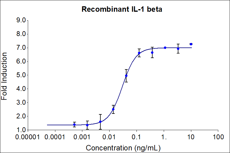 ecombinant human IL-1 beta (HZ-1164) stimulates does-dependent proliferation of the D10.G4.1 mouse helper t lymphocyte cell line. Cell number was quantitatively assessed by PrestoBlue® Cell Viability Reagent. D10.G4.1 cells were treated with increasing concentrations of recombinant IL-1 beta for 72 hours. The EC50 was determined using a 4-parameter non-linear regression model. 

