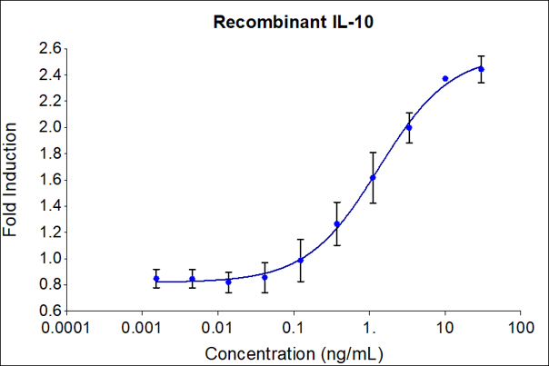 Recombinant human IL-10 (HZ-1145) induces dose-dependent proliferation of the MC/9 (mouse mast cell) cell line. Cell number was quantitatively assessed by PrestoBlue® cell viability reagent. MC/9 cells were treated with increasing concentration of recombinant IL-10 for 48 hours. The EC50 was determined using a 4-parameter non-linear regression model. The EC50 range is 0.18-2.0 ng/mL.