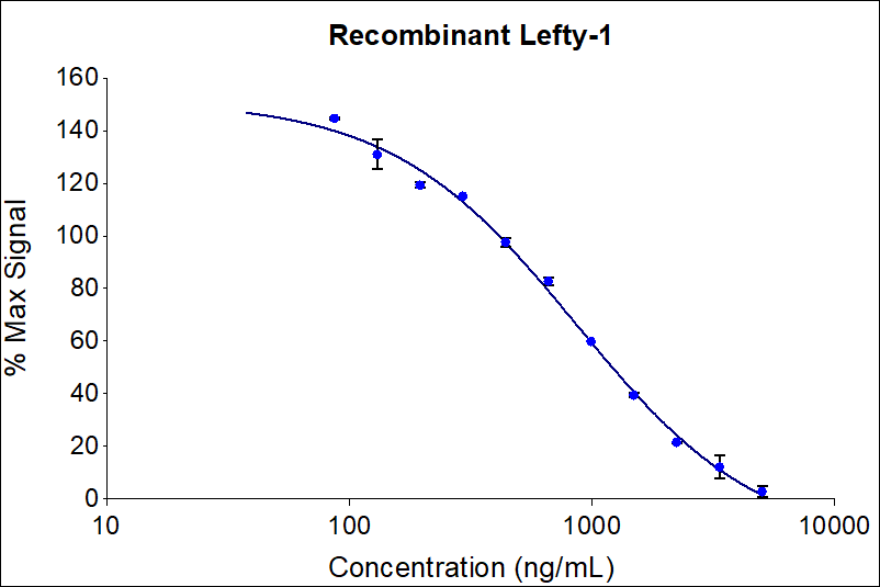 The activity of Lefty-1 was determined by the dose-dependent inhibition of proliferation of the Mv1Lu cell line (mink lung epithelial cells) using ProMega CellTiter96® aqueous Non-radioactive cell proliferation assay. 
