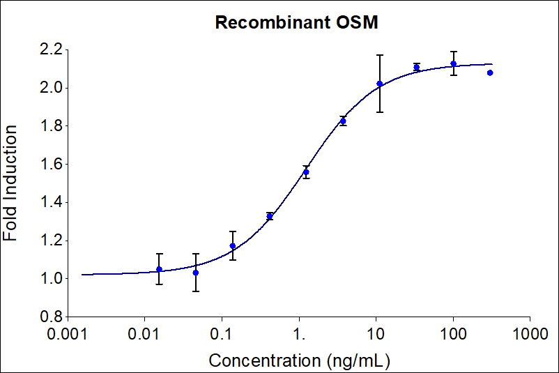 Recombinant human OSM (HZ-1030) stimulates dose-dependent proliferation of the TF-1 human erythroleukemic indicator cell line. Cell number was quantitatively assessed by PrestoBlue® Cell Viability Reagent. TF-1 cells were treated with increasing concentrations of GMP recombinant OSM for 96 hours. The EC50 was determined using a 4-parameter non-linear regression model. The EC50 range is 0.1-1.5 ng/mL​.

