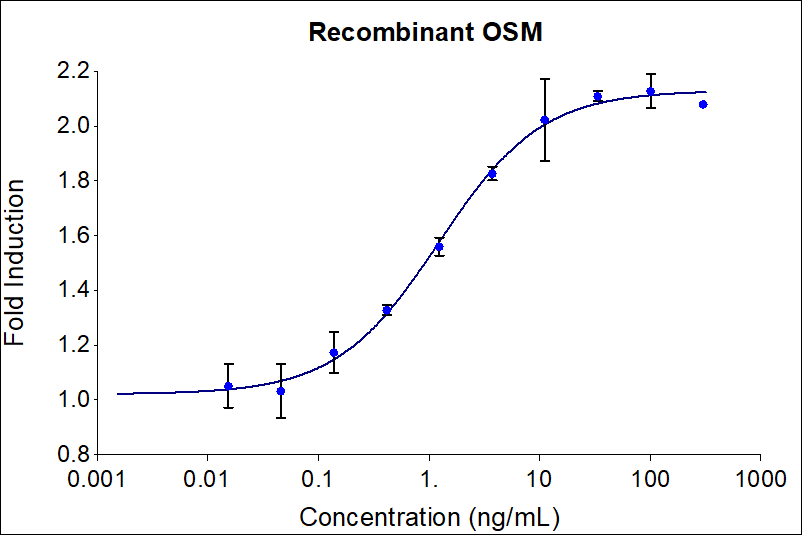 Recombinant human OSM (HZ-1030) stimulates dose-dependent proliferation of the TF-1 human erythroleukemic indicator cell line. Cell number was quantitatively assessed by PrestoBlue® Cell Viability Reagent. TF-1 cells were treated with increasing concentrations of GMP recombinant OSM for 96 hours. The EC50 was determined using a 4-parameter non-linear regression model. The EC50 range is 0.1-1.5 ng/mL​.

