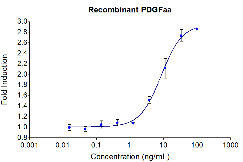Recombinant human PDGFaa (HZ-1215) stimulates dose-dependent proliferation of the NIH/3T3 mouse fibroblast cell line. Viable cell number was quantitatively assessed by Prestoblue Cell Viability Reagent. NIH/3T3 cells were serum starved with 0.1% FBS for 24 hours before treatment with increasing concentrations of recombinant human PDGFaa for 72hrs. The EC50 was determined using a 4- parameter non-linear regression model. The EC50 values are less than 10 ng/mL EC50.

