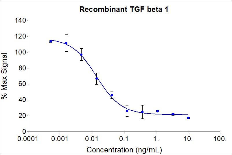 Recombinant human TGF beta 1 (HZ-1011) inhibits IL-4 induced proliferation of the HT-2 mouse cell line. HT-2 cells are Balb/c spleen cells activated by sheep erythrocytes in the presence of IL-2. Cell number was quantitatively assessed by PrestoBlue® cell viability reagent. HT-2 cells were treated with increasing concentrations of recombinant TGF beta 1 for 72 hours. The EC50 was determined using a 4-parameter non-linear regression model. The EC50 range is 0.01-0.17 ng/mL.

