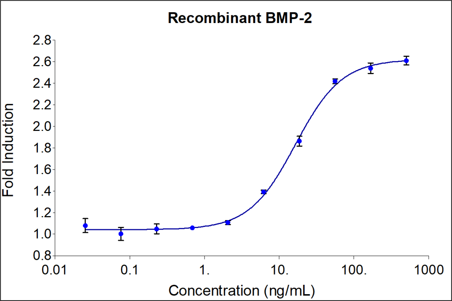 Recombinant human BMP-2 (HZ-1128) stimulates dose-dependent induction of alkaline phosphatase production in the ATDC-5 mouse chondrogenic cell line. Alkaline phosphatase production was assessed using pNPP as a chromogenic substrate. ATDC-5 cells were treated with increasing concentrations of recombinant human BMP-2 for 72 hours before lysis and addition of pNPP. The EC50 was determined using a 4-parameter non-linear regression model. Activity determination was conducted in triplicate on a validated bioassay. The EC50 values range from 7.5-37.5 ng/ml.