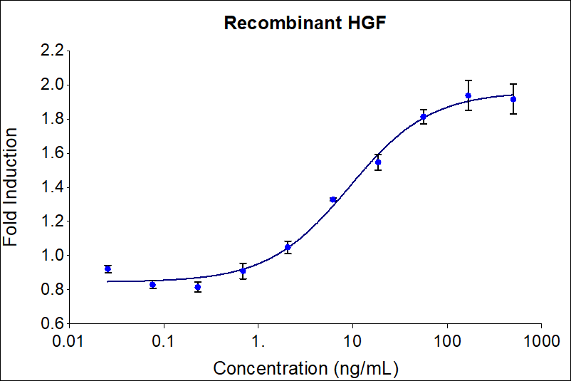 The activity was determined by the dose-dependent stimulation of the proliferation of the monkey epithelial cell line 4MBr-5 using Promega CellTiter96® Aqueous Non-Radioactive Cell Proliferation Assay.