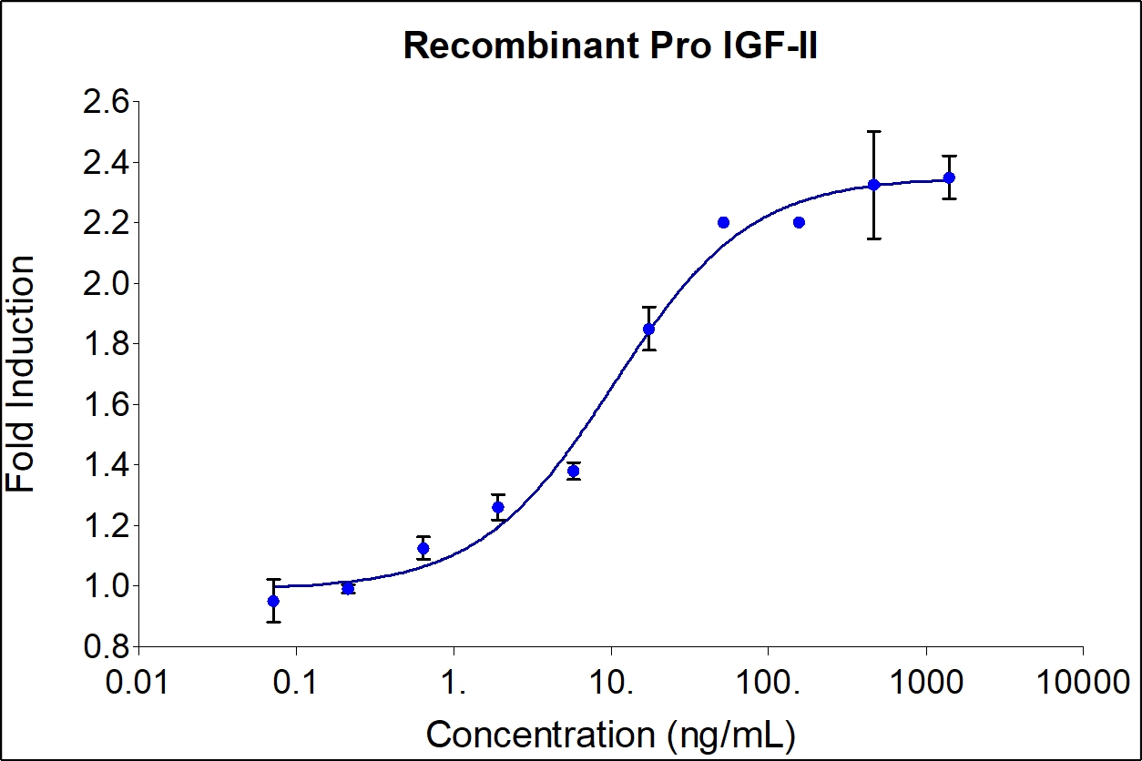 The activity was determined by the dose-dependent stimulation of the proliferation of MCF-7 cells (human breast cancer cell line) using the Promega CellTiter96® Aqueous Non-Radioactive Cell Proliferation Assay.