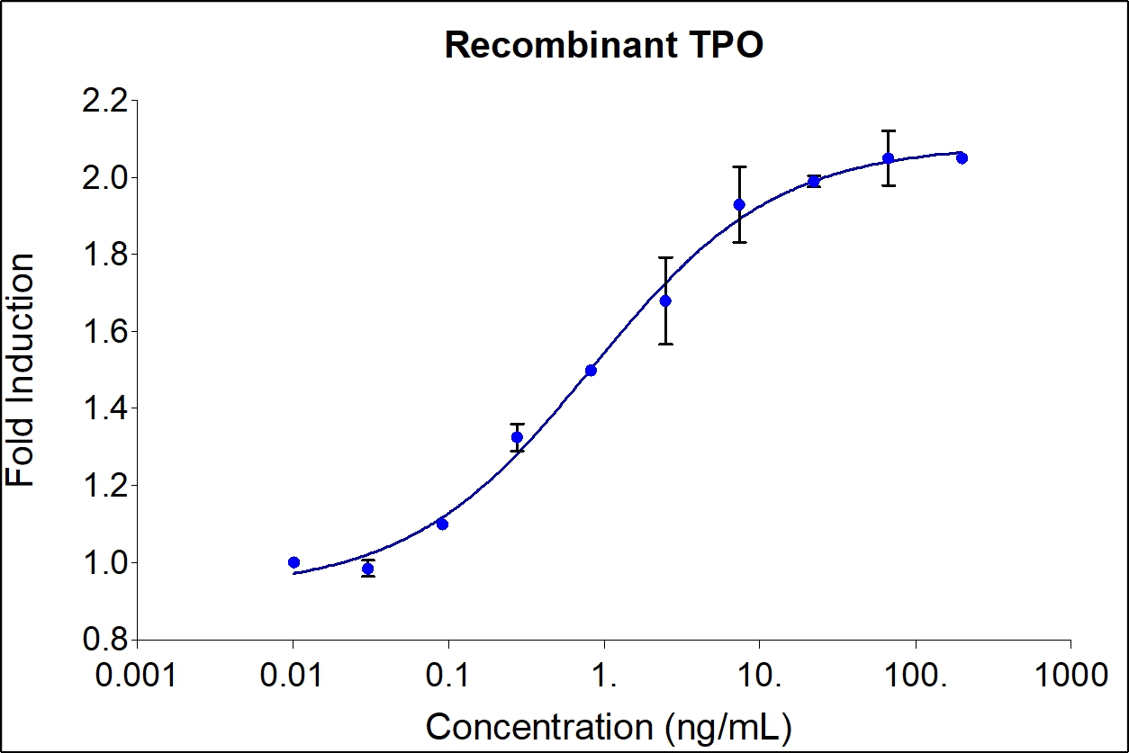 The activity was determined by the dose- dependent stimulation of the proliferation of MO7e cells using Promega CellTiter96® Aqueous Non-Radioactive Cell Proliferation Assay.