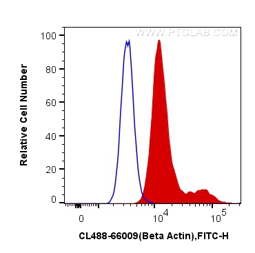 FC experiment of HeLa using CL488-66009