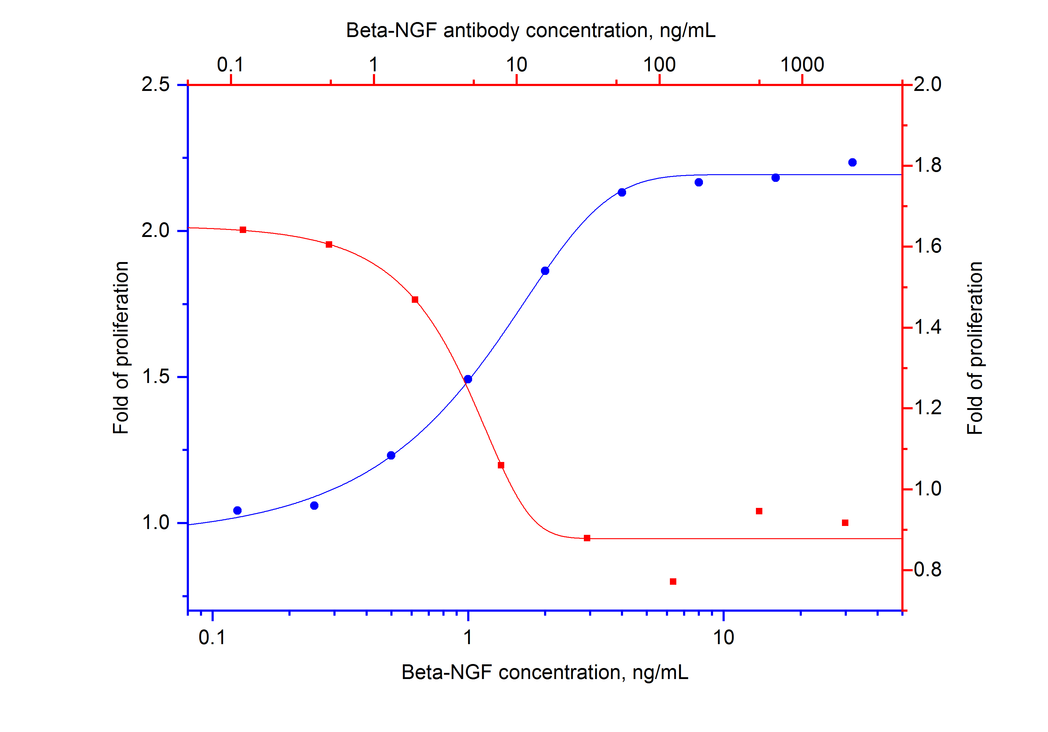 NeutraKine® Beta NGF Monoclonal antibody