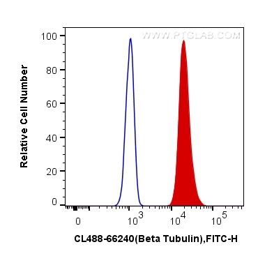 FC experiment of HeLa using CL488-66240