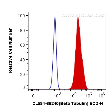 FC experiment of HeLa using CL594-66240