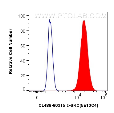 FC experiment of MCF-7 using CL488-60315