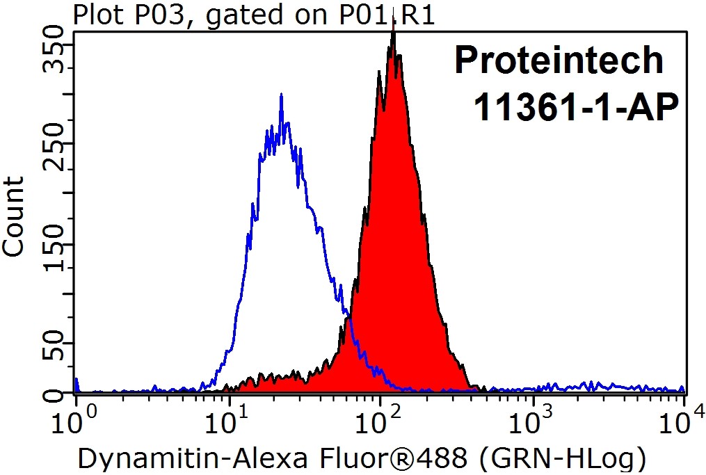 FC experiment of HeLa using 11361-1-AP