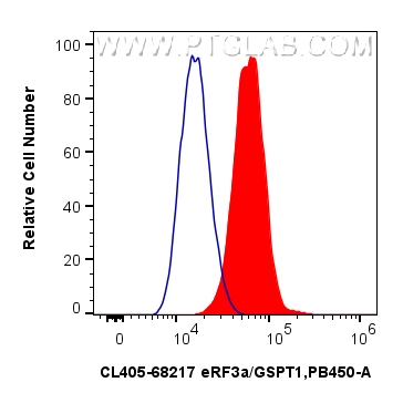 1x10^6 HeLa cells were intracellularly stained with 0.8 ug CoraLite® Plus 405-conjugated eRF3a/GSPT1 Monoclonal antibody (CL405-68217, Clone:2A3H6)(red), or 0.8 ug CoraLite® Plus 405 Mouse IgG2a Isotype Control (C1.18.4) (<a class='green' href='/productredirect?CatalogNo=CL405-65208' target='_blank'>CL405-65208</a>, Clone: C1.18.4) (blue). Cells were fixed and permeabilized with Intracellular Flow Cytometry Fixation & Permeabilization Buffer Kit (<a class='green' href='/productredirect?CatalogNo=PF00019' target='_blank'>PF00019</a>). FC experiment of HeLa using CL405-68217