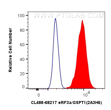 FC experiment of HeLa using CL488-68217