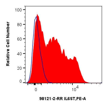 FC experiment of human PBMCs using 98121-2-RR