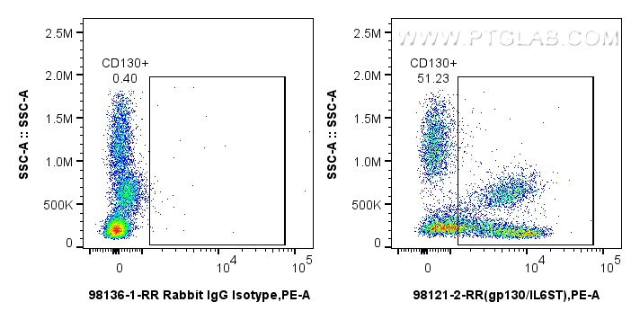 FC experiment of human peripheral blood leukocyte using 98121-2-RR