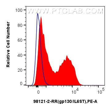 FC experiment of human peripheral blood leukocyte using 98121-2-RR