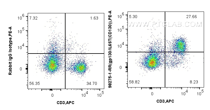 FC experiment of C57BL/6 mouse splenocytes using 98275-1-RR