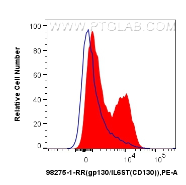 FC experiment of C57BL/6 mouse splenocytes using 98275-1-RR