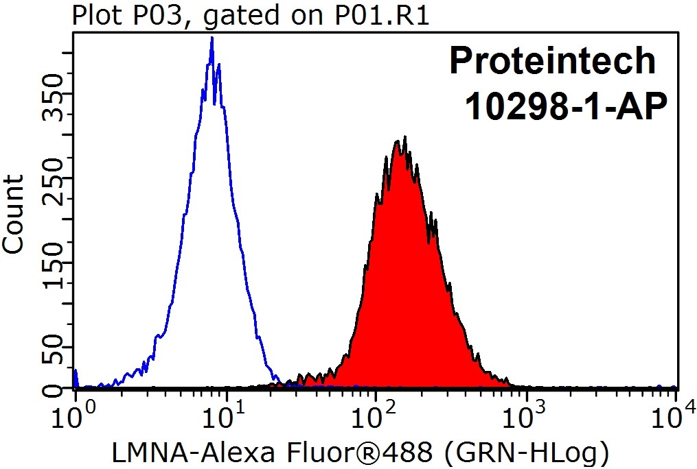 FC experiment of HEK-293T using 10298-1-AP