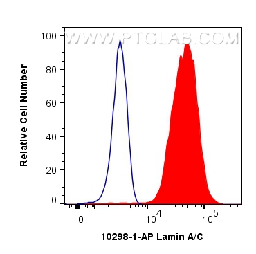 FC experiment of HEK-293T using 10298-1-AP