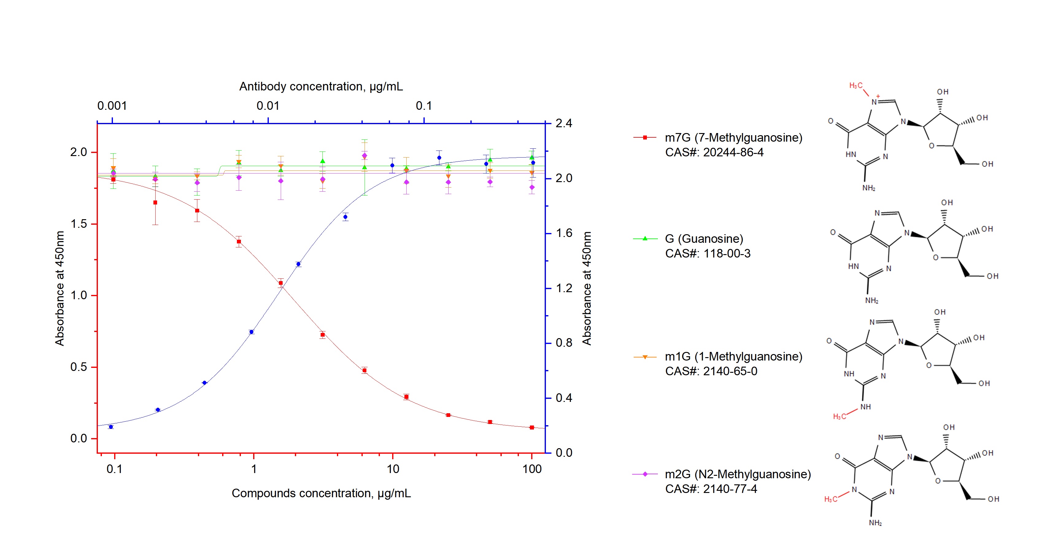 ELISA experiment of compound using 68302-1-Ig