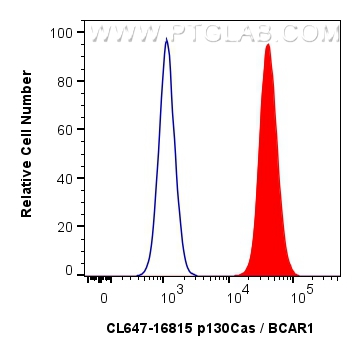 FC experiment of A431 using CL647-16815