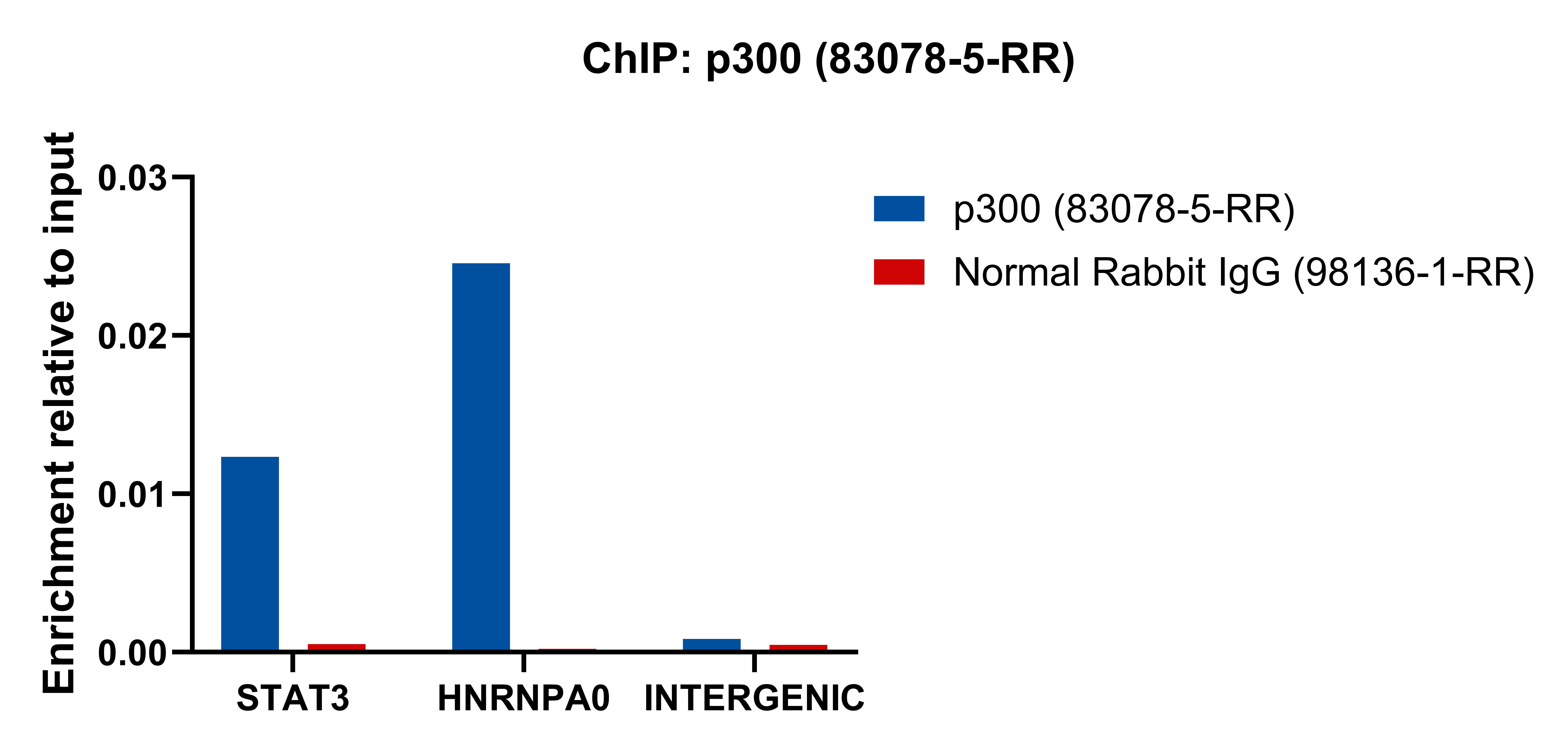 Chromatin was prepared from K-562 cells. Cells were fixed with formaldehyde for 10 minutes. The ChIP was performed with 20 µg of cross-linked chromatin, 5 µg of p300 (83078-5-RR) or 5 ug of Normal Rabbit IgG (<a class='green' href='/productredirect?CatalogNo=98136-1-RR' target='_blank'>98136-1-RR</a>), and 20 µl of Protein A Magarose Beads. The immunoprecipitated DNA was quantified by real-time PCR. ChIP experiment of K-562 using 83078-5-RR