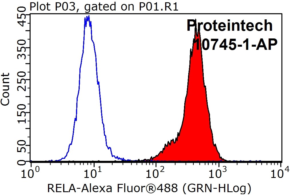 FC experiment of HeLa using 10745-1-AP