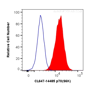 FC experiment of HeLa using CL647-14485