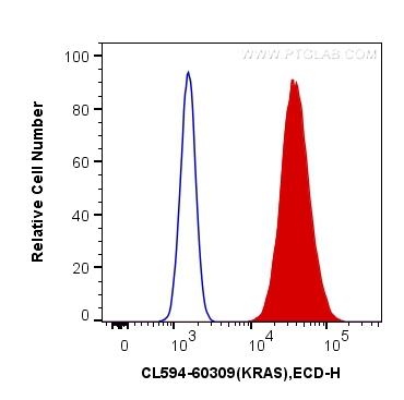 FC experiment of HeLa using CL594-60309